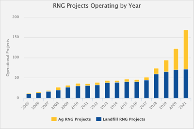 Renewable Natural Gas Chart